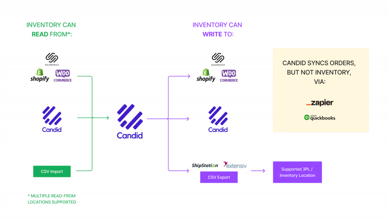 candid-multichannel-inventory